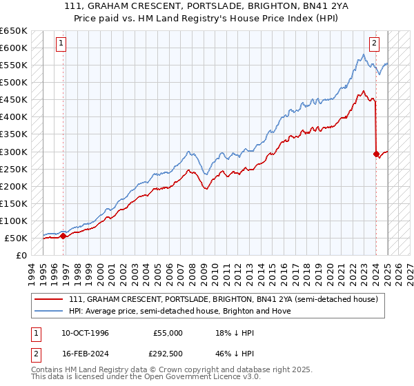 111, GRAHAM CRESCENT, PORTSLADE, BRIGHTON, BN41 2YA: Price paid vs HM Land Registry's House Price Index