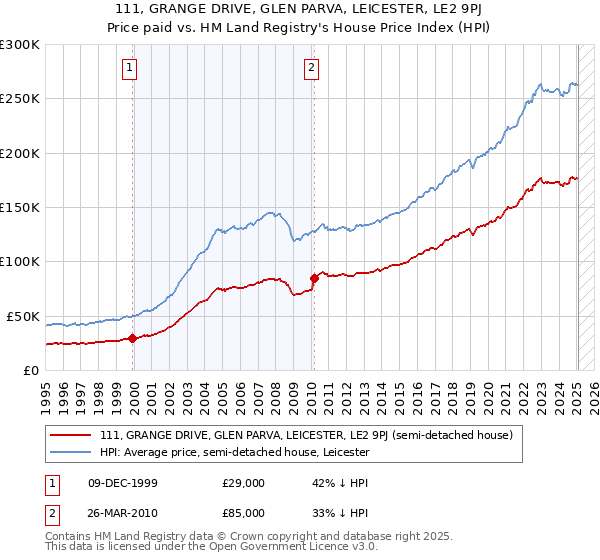 111, GRANGE DRIVE, GLEN PARVA, LEICESTER, LE2 9PJ: Price paid vs HM Land Registry's House Price Index