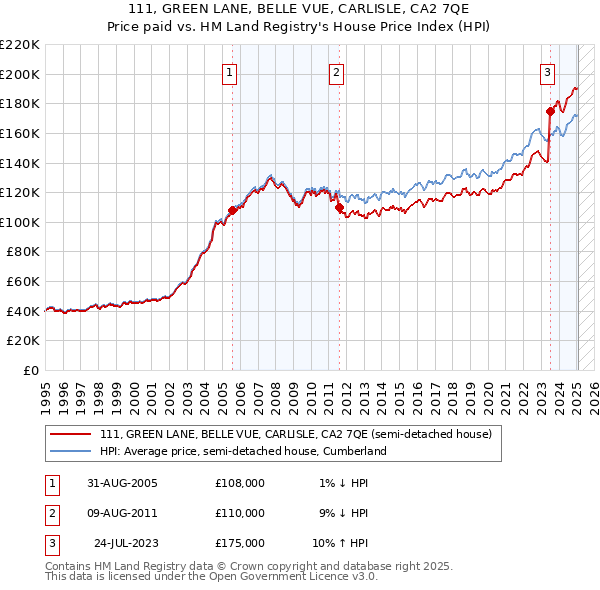 111, GREEN LANE, BELLE VUE, CARLISLE, CA2 7QE: Price paid vs HM Land Registry's House Price Index