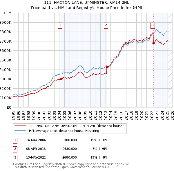 111, HACTON LANE, UPMINSTER, RM14 2NL: Price paid vs HM Land Registry's House Price Index