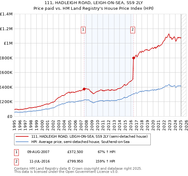 111, HADLEIGH ROAD, LEIGH-ON-SEA, SS9 2LY: Price paid vs HM Land Registry's House Price Index
