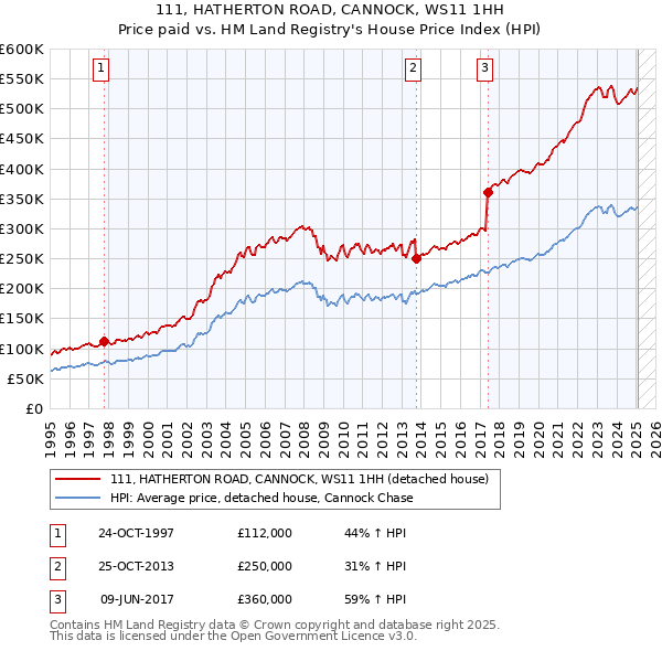 111, HATHERTON ROAD, CANNOCK, WS11 1HH: Price paid vs HM Land Registry's House Price Index