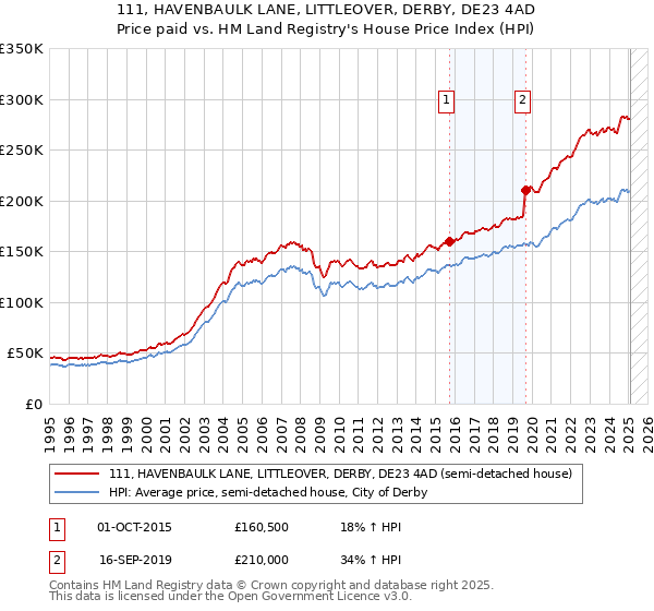 111, HAVENBAULK LANE, LITTLEOVER, DERBY, DE23 4AD: Price paid vs HM Land Registry's House Price Index