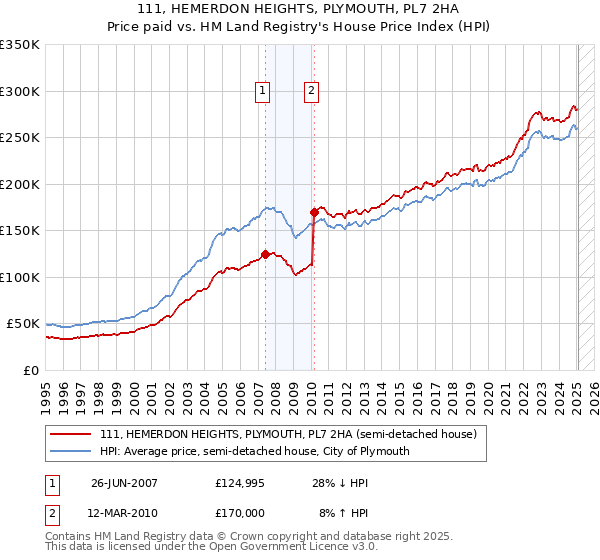 111, HEMERDON HEIGHTS, PLYMOUTH, PL7 2HA: Price paid vs HM Land Registry's House Price Index