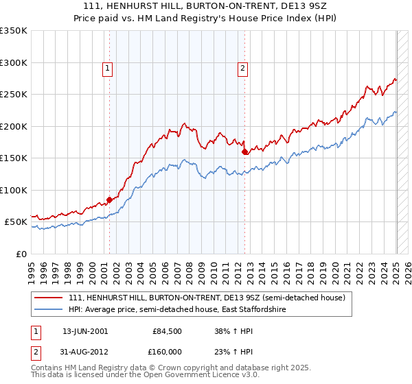 111, HENHURST HILL, BURTON-ON-TRENT, DE13 9SZ: Price paid vs HM Land Registry's House Price Index