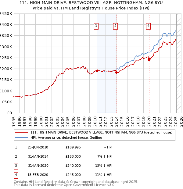 111, HIGH MAIN DRIVE, BESTWOOD VILLAGE, NOTTINGHAM, NG6 8YU: Price paid vs HM Land Registry's House Price Index