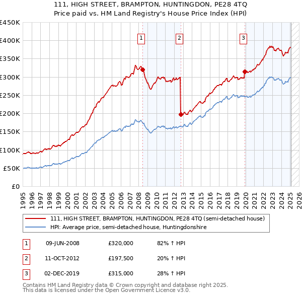 111, HIGH STREET, BRAMPTON, HUNTINGDON, PE28 4TQ: Price paid vs HM Land Registry's House Price Index