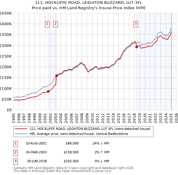 111, HOCKLIFFE ROAD, LEIGHTON BUZZARD, LU7 3FL: Price paid vs HM Land Registry's House Price Index