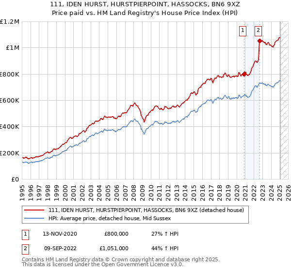 111, IDEN HURST, HURSTPIERPOINT, HASSOCKS, BN6 9XZ: Price paid vs HM Land Registry's House Price Index