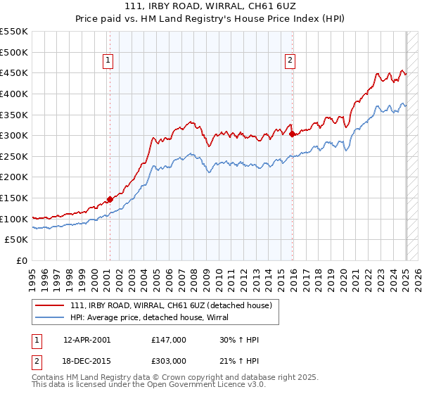 111, IRBY ROAD, WIRRAL, CH61 6UZ: Price paid vs HM Land Registry's House Price Index