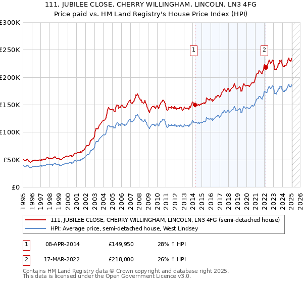 111, JUBILEE CLOSE, CHERRY WILLINGHAM, LINCOLN, LN3 4FG: Price paid vs HM Land Registry's House Price Index