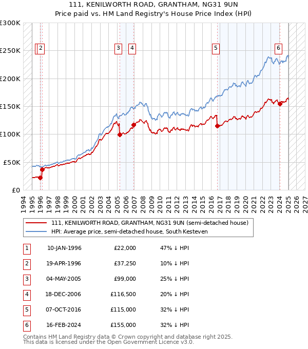 111, KENILWORTH ROAD, GRANTHAM, NG31 9UN: Price paid vs HM Land Registry's House Price Index