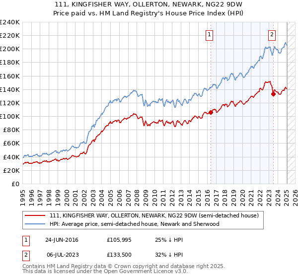 111, KINGFISHER WAY, OLLERTON, NEWARK, NG22 9DW: Price paid vs HM Land Registry's House Price Index