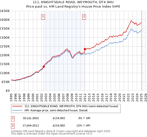 111, KNIGHTSDALE ROAD, WEYMOUTH, DT4 0HU: Price paid vs HM Land Registry's House Price Index