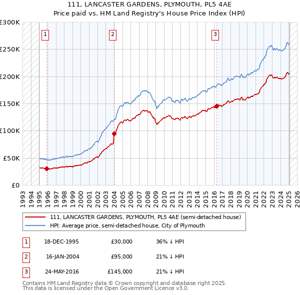 111, LANCASTER GARDENS, PLYMOUTH, PL5 4AE: Price paid vs HM Land Registry's House Price Index