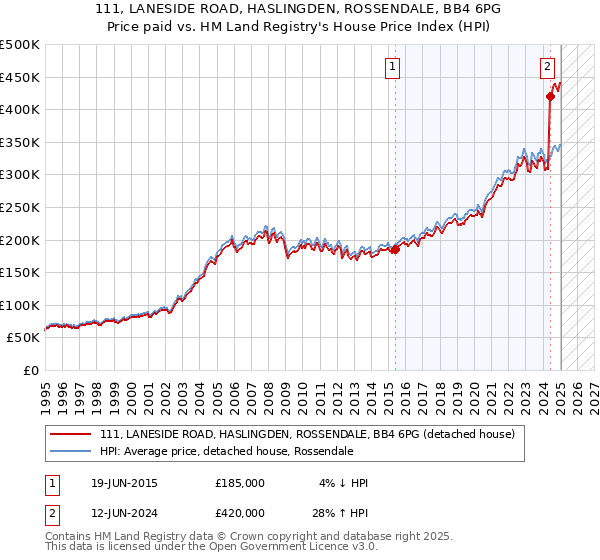 111, LANESIDE ROAD, HASLINGDEN, ROSSENDALE, BB4 6PG: Price paid vs HM Land Registry's House Price Index