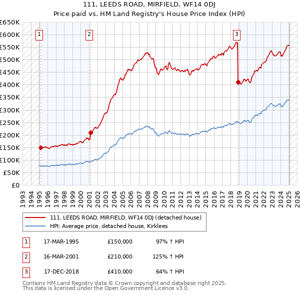111, LEEDS ROAD, MIRFIELD, WF14 0DJ: Price paid vs HM Land Registry's House Price Index