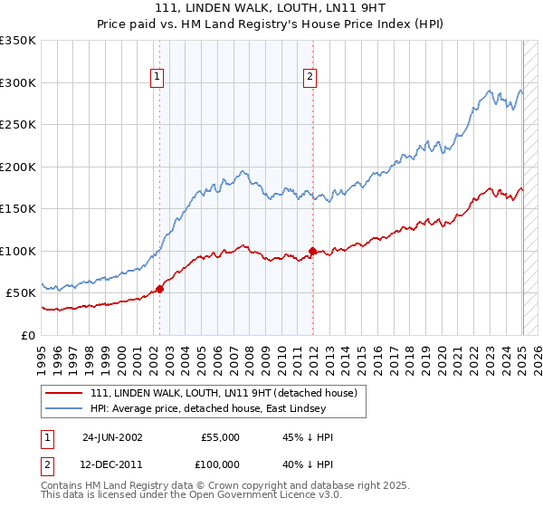 111, LINDEN WALK, LOUTH, LN11 9HT: Price paid vs HM Land Registry's House Price Index