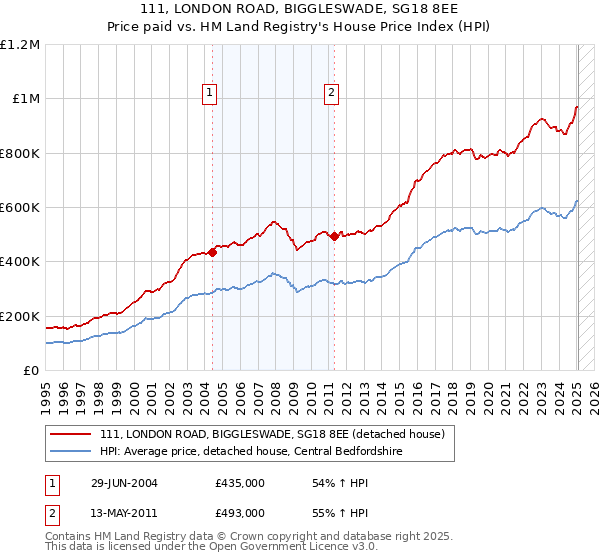 111, LONDON ROAD, BIGGLESWADE, SG18 8EE: Price paid vs HM Land Registry's House Price Index