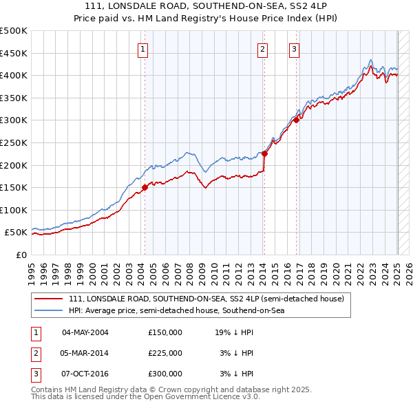 111, LONSDALE ROAD, SOUTHEND-ON-SEA, SS2 4LP: Price paid vs HM Land Registry's House Price Index