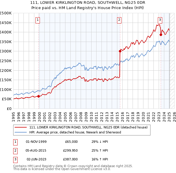 111, LOWER KIRKLINGTON ROAD, SOUTHWELL, NG25 0DR: Price paid vs HM Land Registry's House Price Index