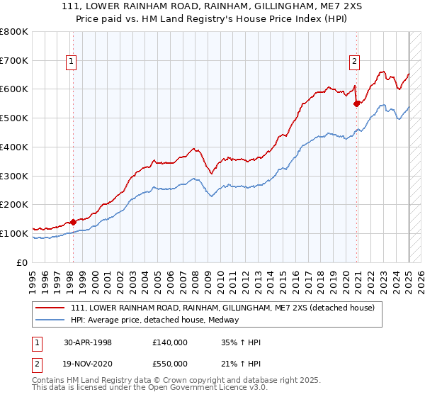 111, LOWER RAINHAM ROAD, RAINHAM, GILLINGHAM, ME7 2XS: Price paid vs HM Land Registry's House Price Index