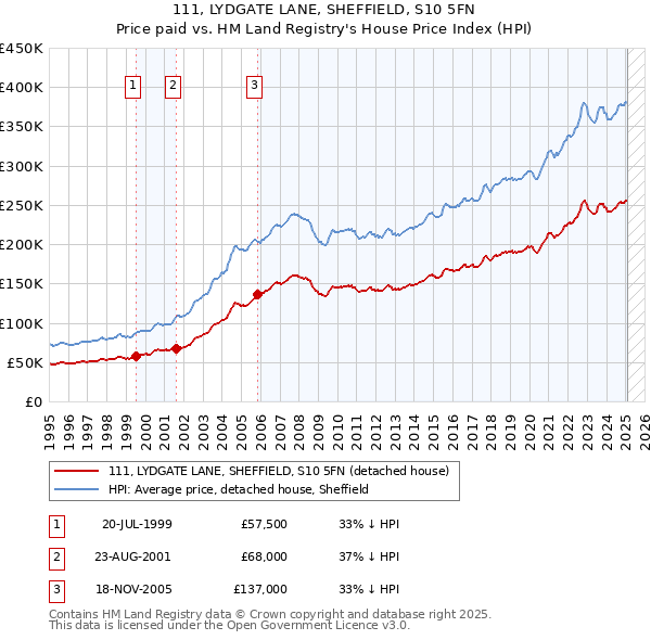 111, LYDGATE LANE, SHEFFIELD, S10 5FN: Price paid vs HM Land Registry's House Price Index
