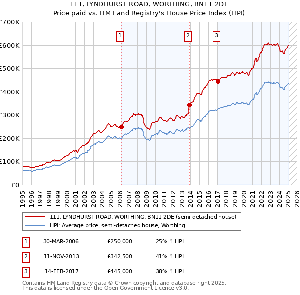 111, LYNDHURST ROAD, WORTHING, BN11 2DE: Price paid vs HM Land Registry's House Price Index