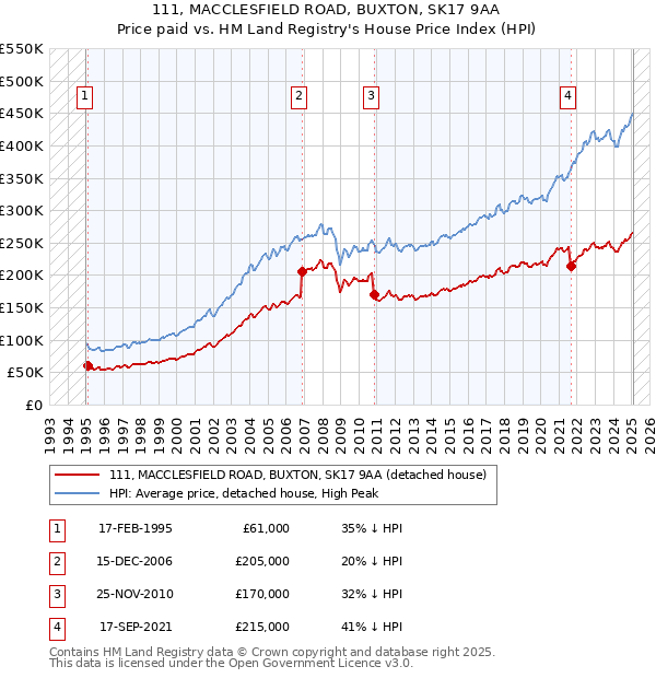 111, MACCLESFIELD ROAD, BUXTON, SK17 9AA: Price paid vs HM Land Registry's House Price Index