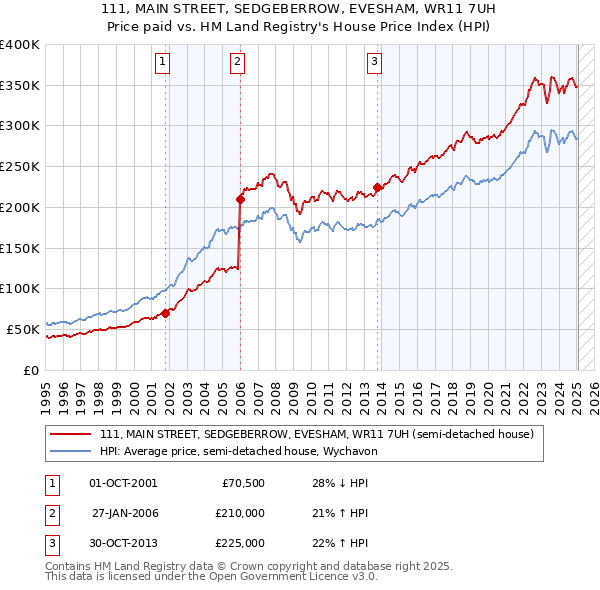 111, MAIN STREET, SEDGEBERROW, EVESHAM, WR11 7UH: Price paid vs HM Land Registry's House Price Index