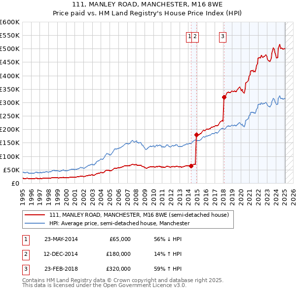 111, MANLEY ROAD, MANCHESTER, M16 8WE: Price paid vs HM Land Registry's House Price Index