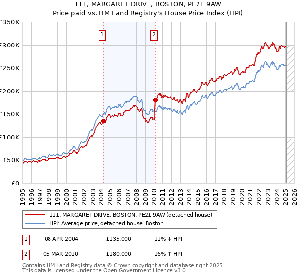 111, MARGARET DRIVE, BOSTON, PE21 9AW: Price paid vs HM Land Registry's House Price Index