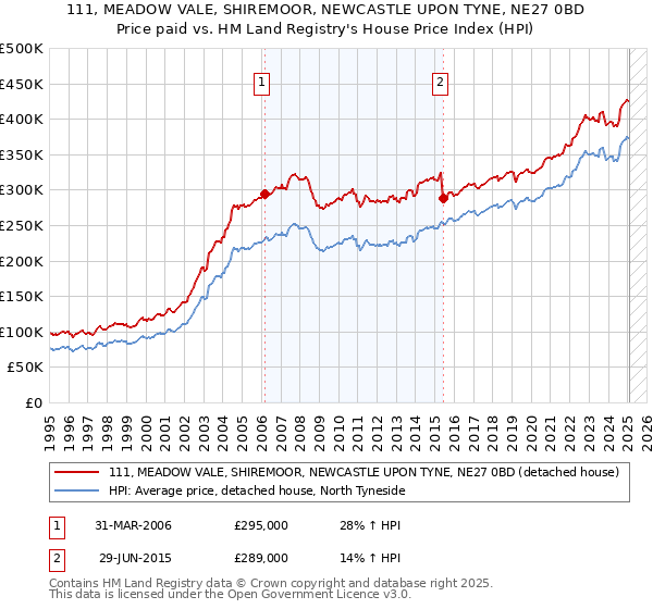 111, MEADOW VALE, SHIREMOOR, NEWCASTLE UPON TYNE, NE27 0BD: Price paid vs HM Land Registry's House Price Index