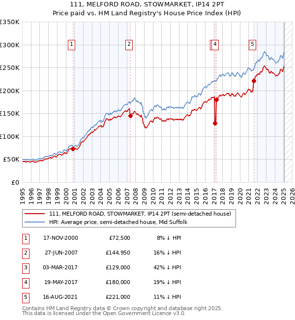 111, MELFORD ROAD, STOWMARKET, IP14 2PT: Price paid vs HM Land Registry's House Price Index
