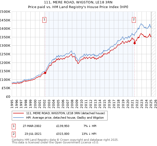 111, MERE ROAD, WIGSTON, LE18 3RN: Price paid vs HM Land Registry's House Price Index