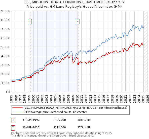 111, MIDHURST ROAD, FERNHURST, HASLEMERE, GU27 3EY: Price paid vs HM Land Registry's House Price Index
