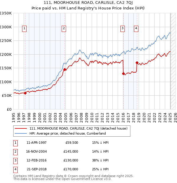 111, MOORHOUSE ROAD, CARLISLE, CA2 7QJ: Price paid vs HM Land Registry's House Price Index