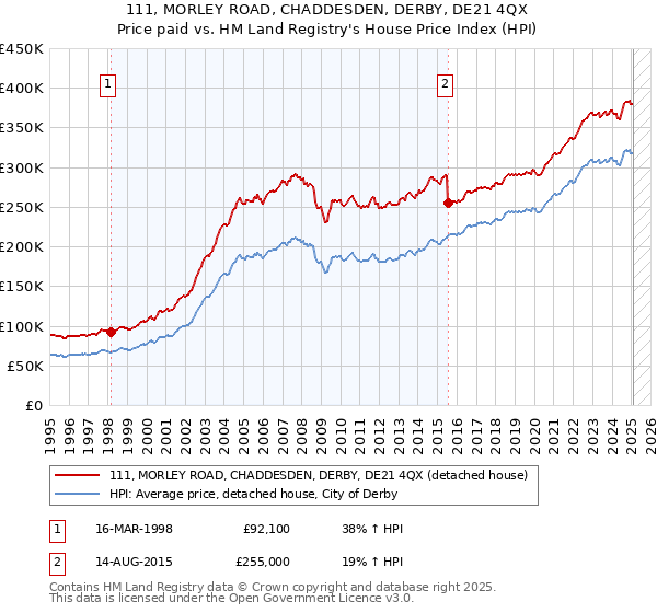 111, MORLEY ROAD, CHADDESDEN, DERBY, DE21 4QX: Price paid vs HM Land Registry's House Price Index