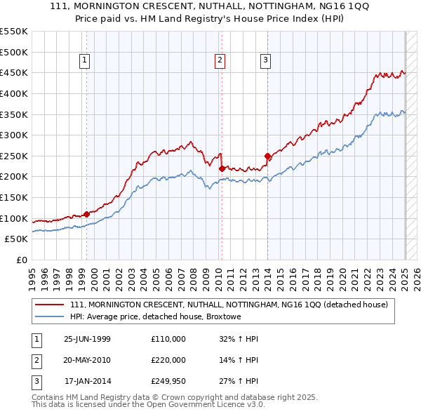 111, MORNINGTON CRESCENT, NUTHALL, NOTTINGHAM, NG16 1QQ: Price paid vs HM Land Registry's House Price Index