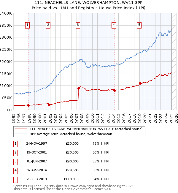 111, NEACHELLS LANE, WOLVERHAMPTON, WV11 3PP: Price paid vs HM Land Registry's House Price Index