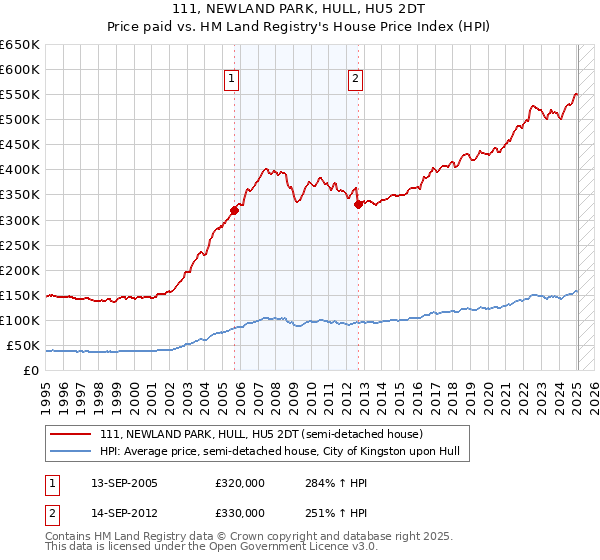 111, NEWLAND PARK, HULL, HU5 2DT: Price paid vs HM Land Registry's House Price Index
