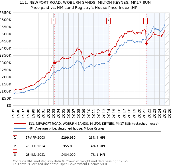 111, NEWPORT ROAD, WOBURN SANDS, MILTON KEYNES, MK17 8UN: Price paid vs HM Land Registry's House Price Index