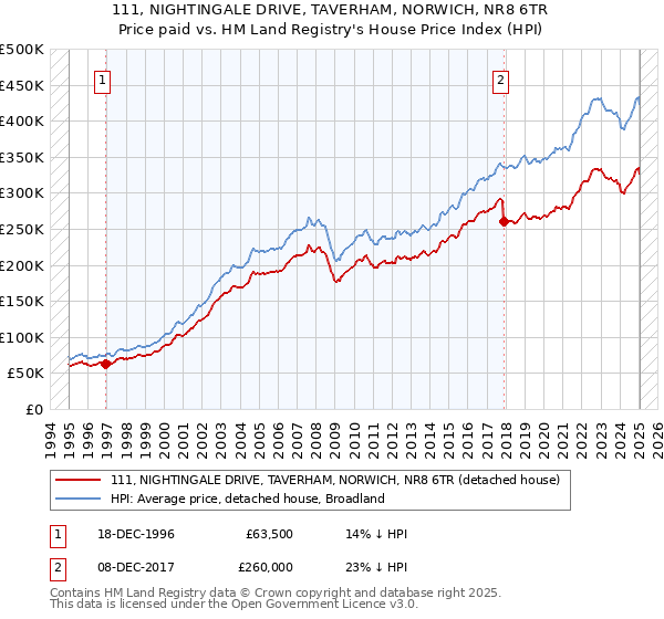 111, NIGHTINGALE DRIVE, TAVERHAM, NORWICH, NR8 6TR: Price paid vs HM Land Registry's House Price Index