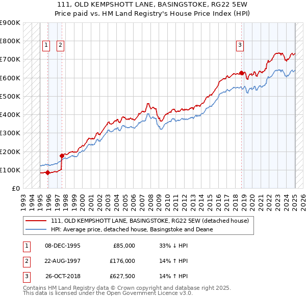111, OLD KEMPSHOTT LANE, BASINGSTOKE, RG22 5EW: Price paid vs HM Land Registry's House Price Index