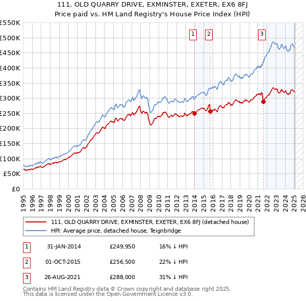 111, OLD QUARRY DRIVE, EXMINSTER, EXETER, EX6 8FJ: Price paid vs HM Land Registry's House Price Index