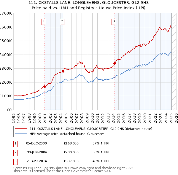 111, OXSTALLS LANE, LONGLEVENS, GLOUCESTER, GL2 9HS: Price paid vs HM Land Registry's House Price Index