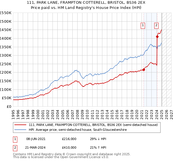 111, PARK LANE, FRAMPTON COTTERELL, BRISTOL, BS36 2EX: Price paid vs HM Land Registry's House Price Index