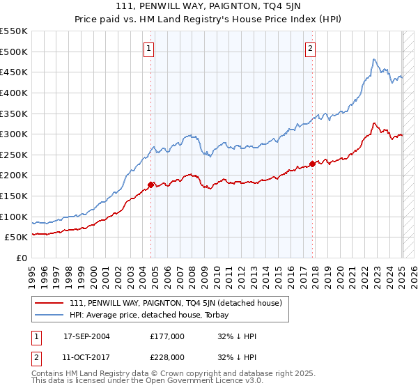 111, PENWILL WAY, PAIGNTON, TQ4 5JN: Price paid vs HM Land Registry's House Price Index