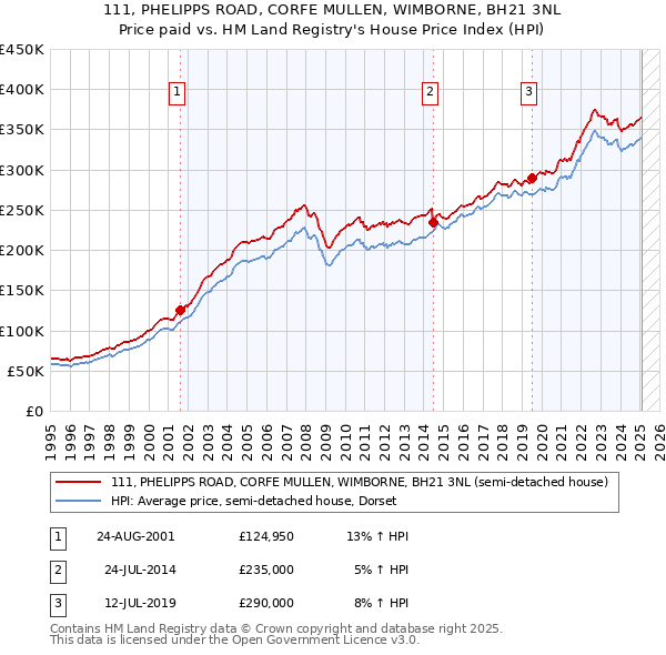 111, PHELIPPS ROAD, CORFE MULLEN, WIMBORNE, BH21 3NL: Price paid vs HM Land Registry's House Price Index