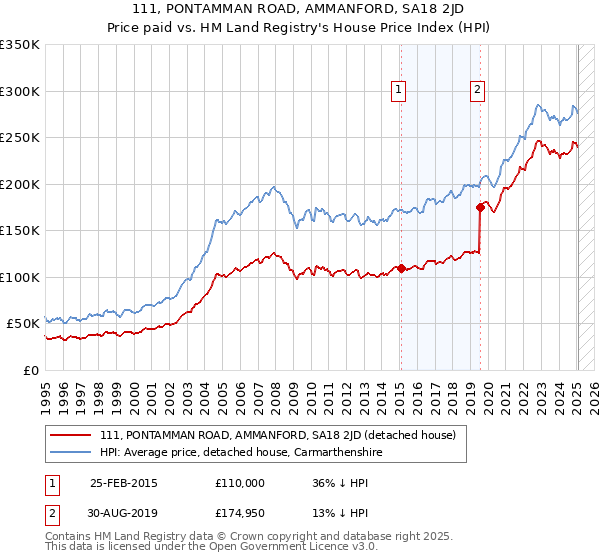 111, PONTAMMAN ROAD, AMMANFORD, SA18 2JD: Price paid vs HM Land Registry's House Price Index